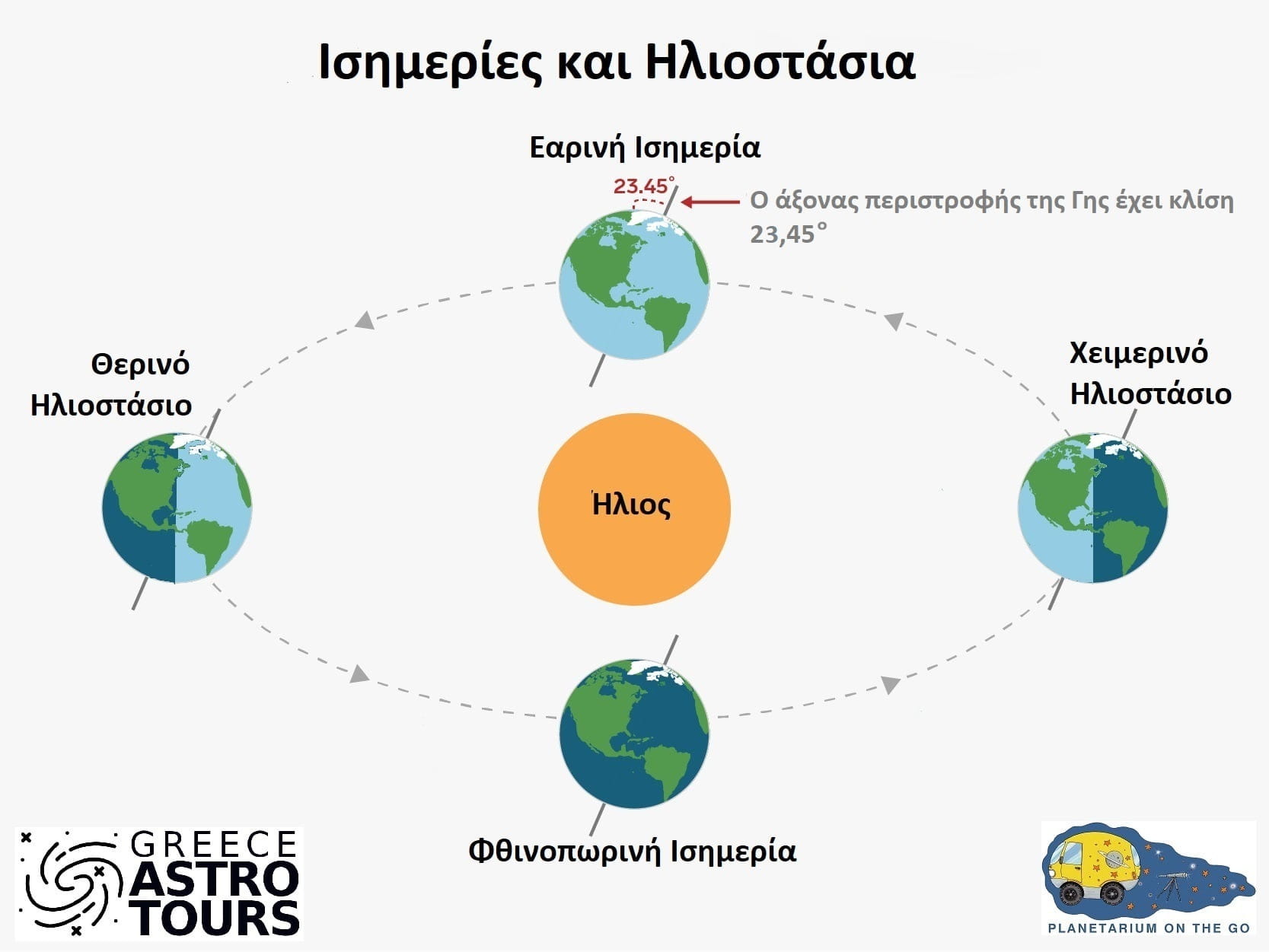 Read more about the article ΙΣΗΜΕΡΙΕΣ & ΗΛΙΟΣΤΑΣΙΑ